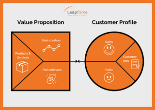 Het value proposition canvas: wat is het en hoe vul je deze in?